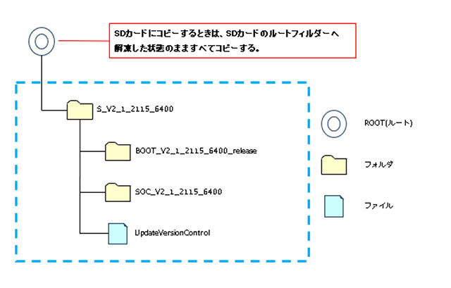 SDカードにコピーするときは、SDカードのルートフィルダーへ解凍した状態のまますべてコピーする。