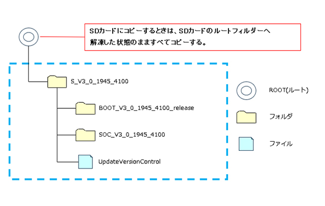 SDカードにコピーするときは、SDカードのルートフィルダーへ解凍した状態のまますべてコピーする。