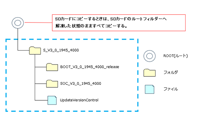 SDカードにコピーするときは、SDカードのルートフィルダーへ解凍した状態のまますべてコピーする。